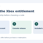 Xbox purchase diagram showing the receiving Microsoft account, console release and included content as separate checks.